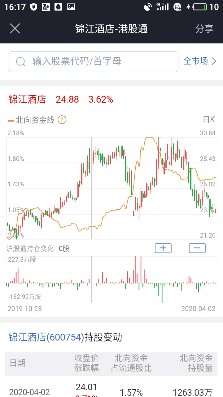 首旅酒店 13.43 -0.01(-0.07%) _ 股票行情 _ 东方