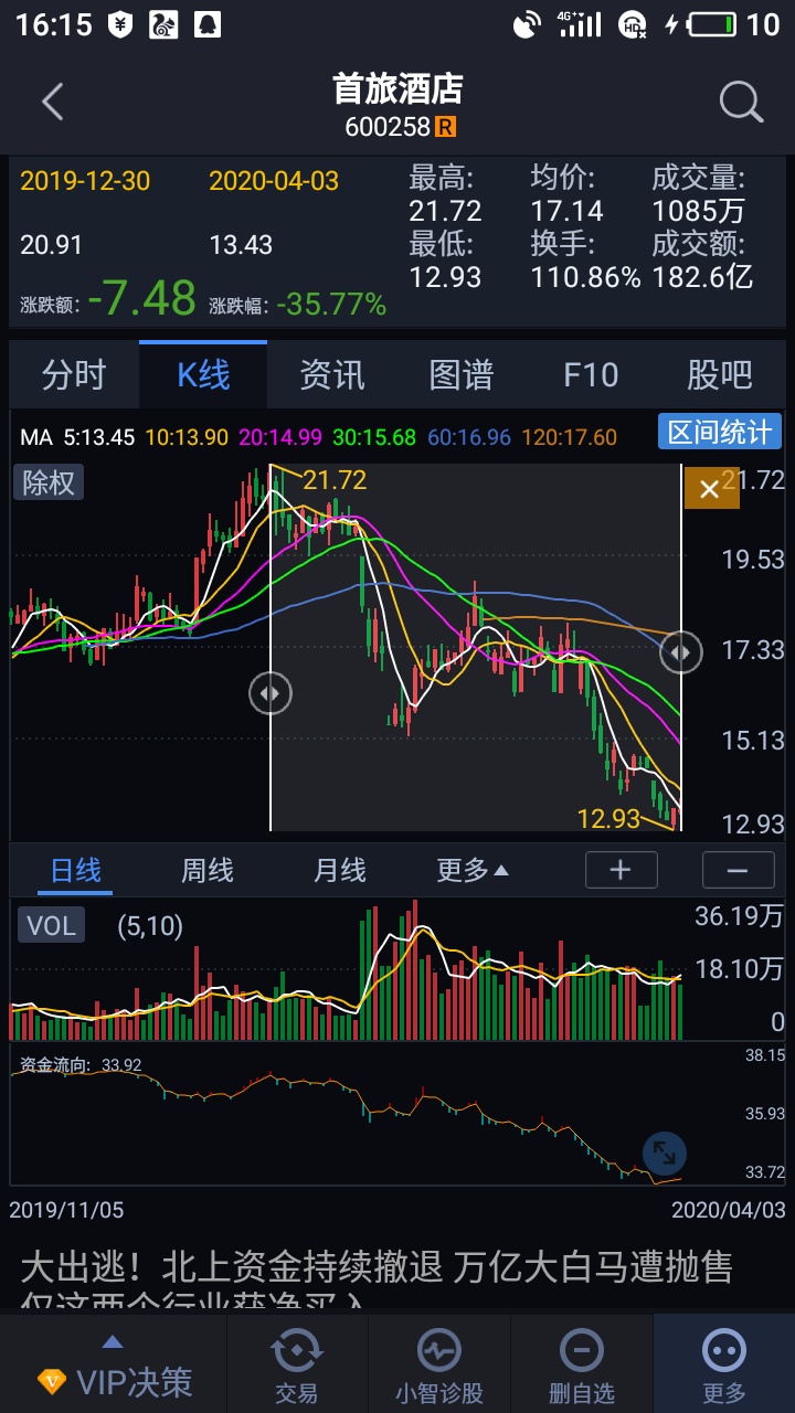 首旅酒店 13.43 -0.01(-0.07%) _ 股票行情 _ 东方