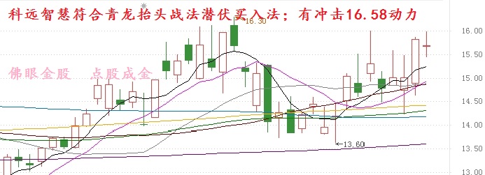 符合青龙抬头战法_科远智慧(002380)股吧_东方财富网