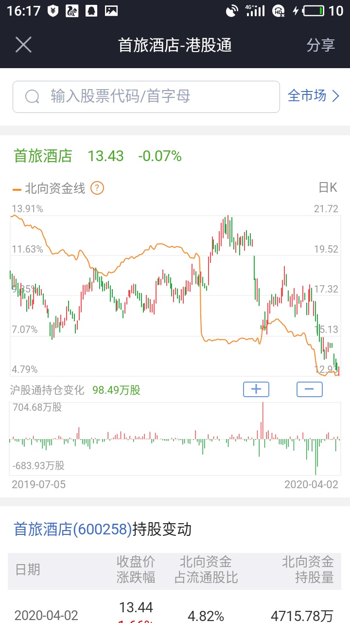 首旅酒店 13.43 -0.01(-0.07%) _ 股票行情 _ 东方