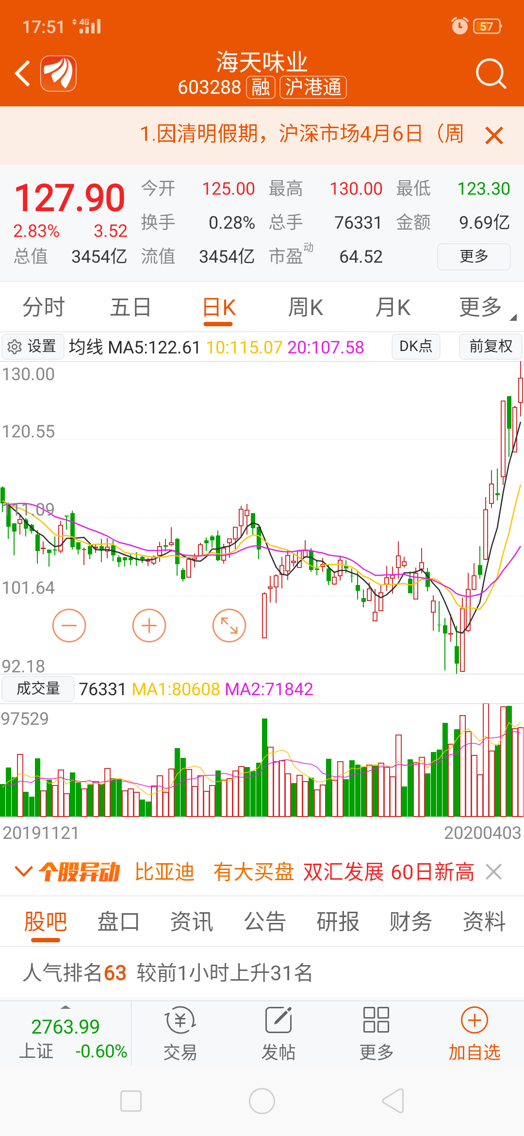 海天味业 127.90 3.52(2.83%) _ 股票行情 _ 东方财富