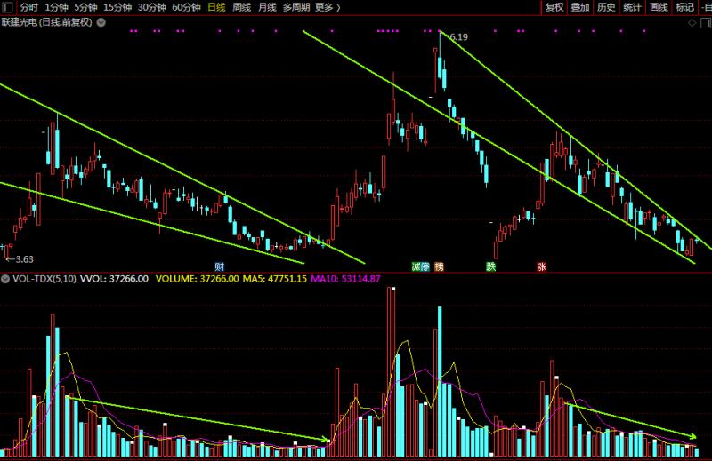 联建光电日线图表进入下降楔形末端 启明星=随时变盘!