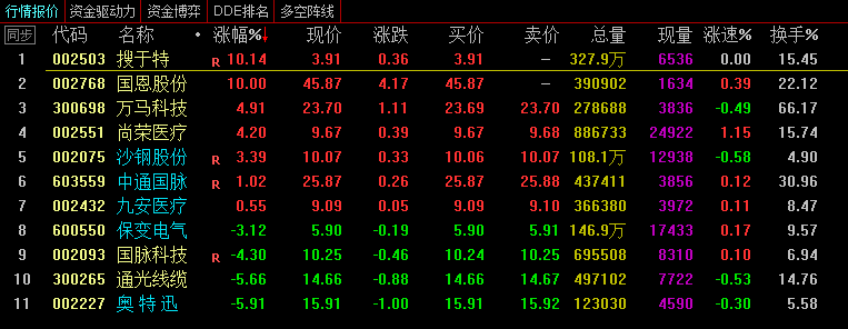 2020-04月份龙回头股票池:国恩股份只是周五收盘第一只走出趋势