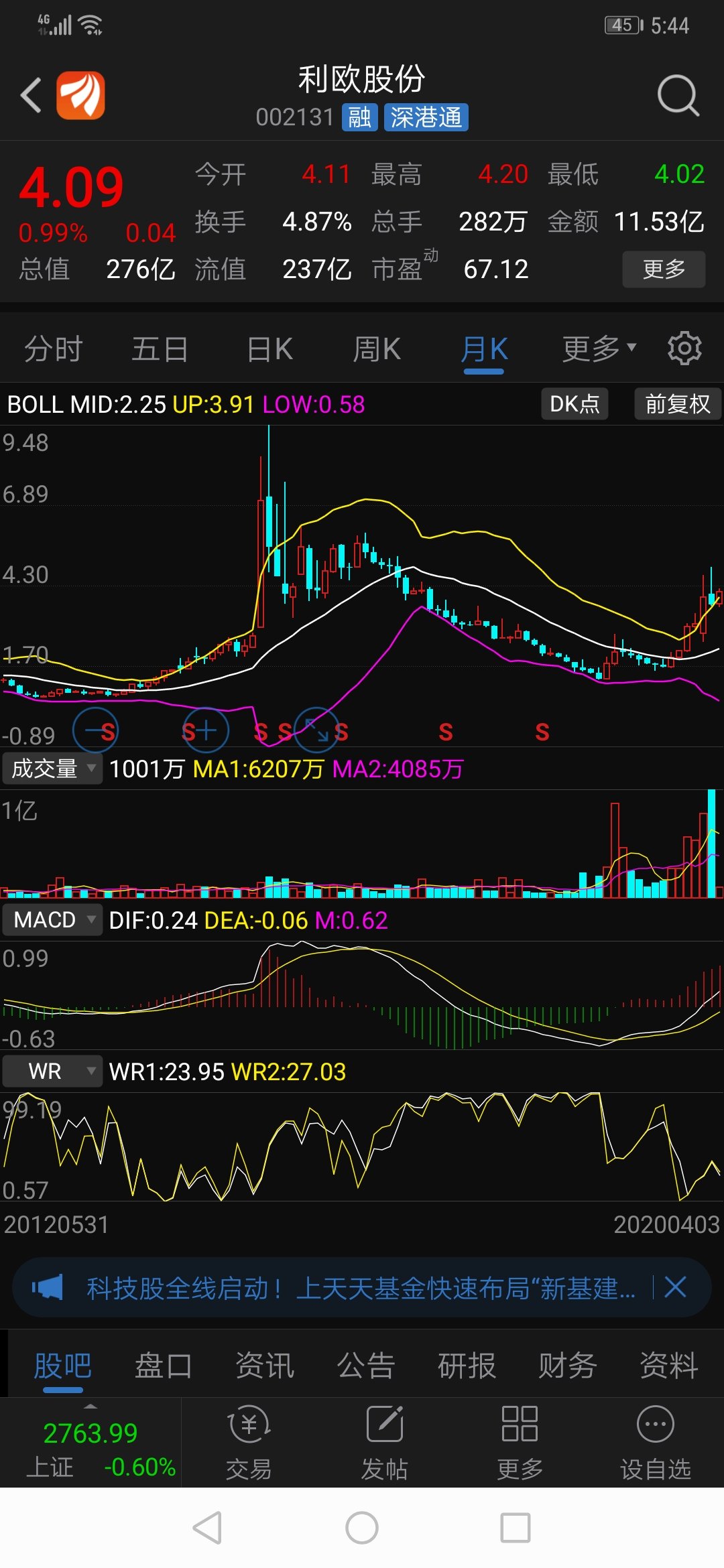 利欧股份吧 正文  这股周线macd红柱逐渐变短,看样子要死叉,月线上个