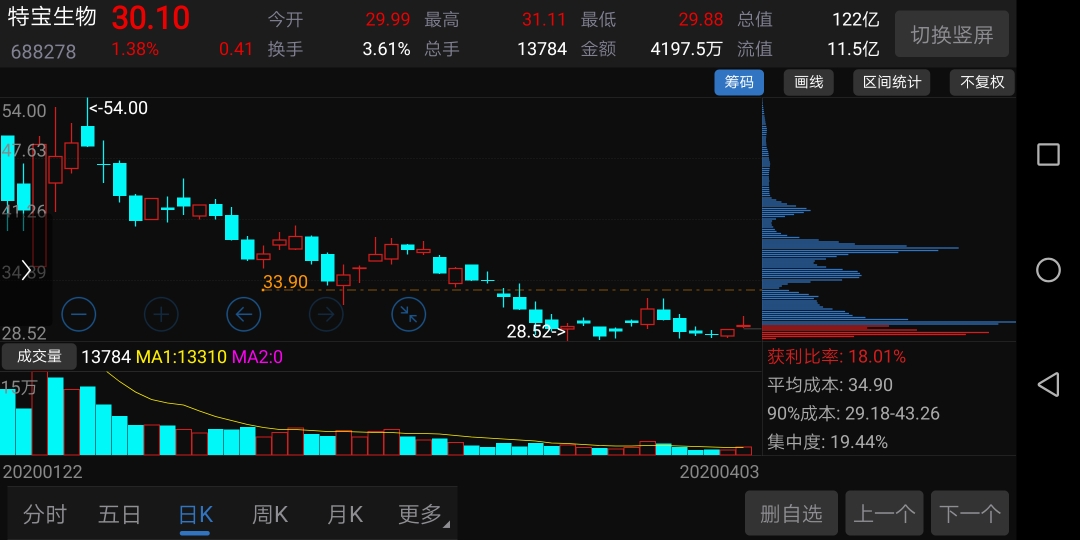 特宝生物:融资净买入83.72万元,融资余额5127.3万元(04-03)