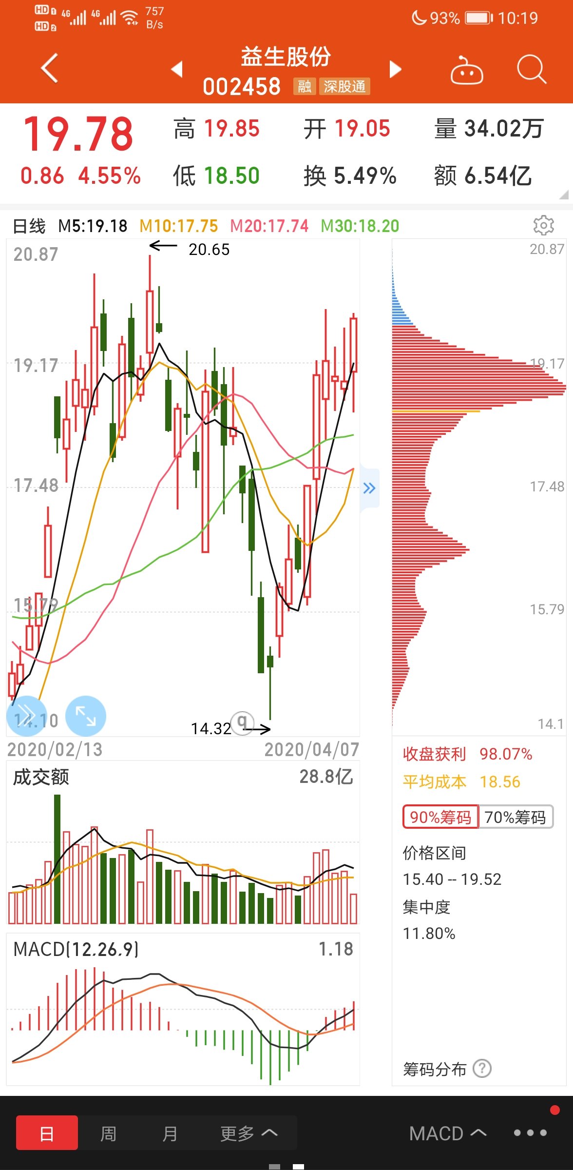 买进去会被套,才是庄家想的_益生股份(002458)股吧_网