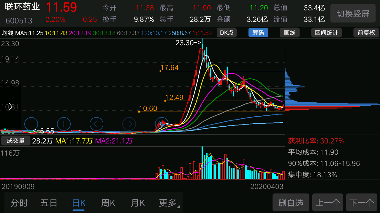 联环药业,鲁抗医药量缩极致已经下跌动能严重衰竭,股价腰斩,下跌有