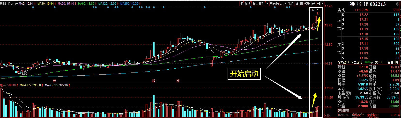 特尔佳股价启动是从上周四开始,周五进一步突破,不同于周四的是周五