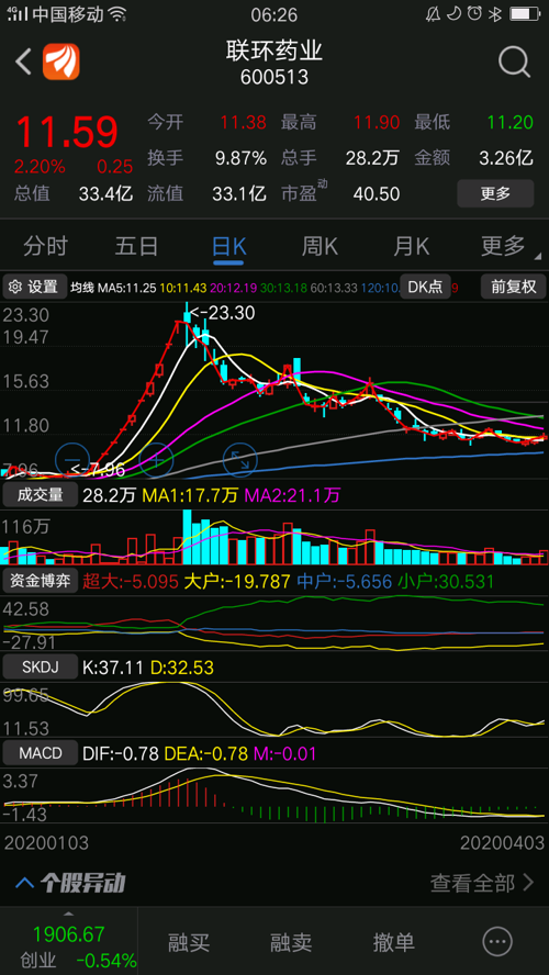 联环药业,鲁抗医药量缩极致已经下跌动能严重衰竭,股价腰斩,下跌有