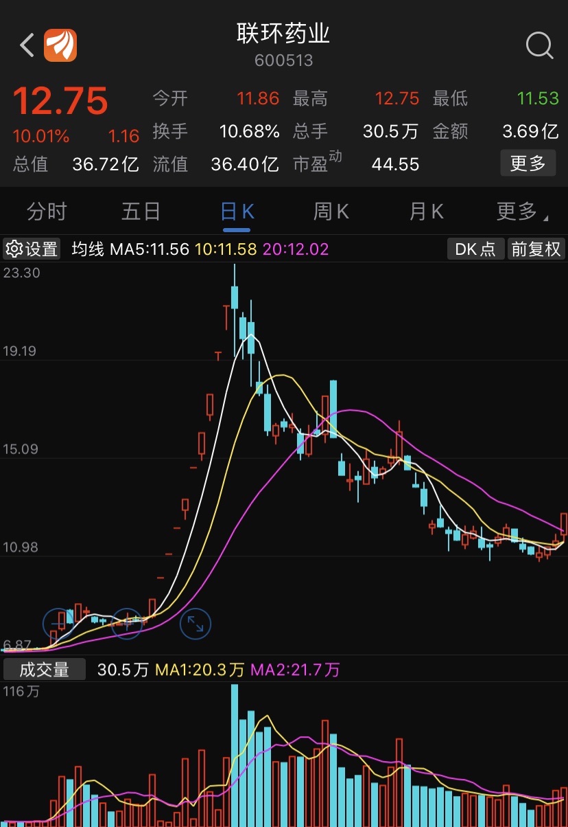 明日跟踪关注个股:联环药业600513看好理由:模式上主要是题材 技术