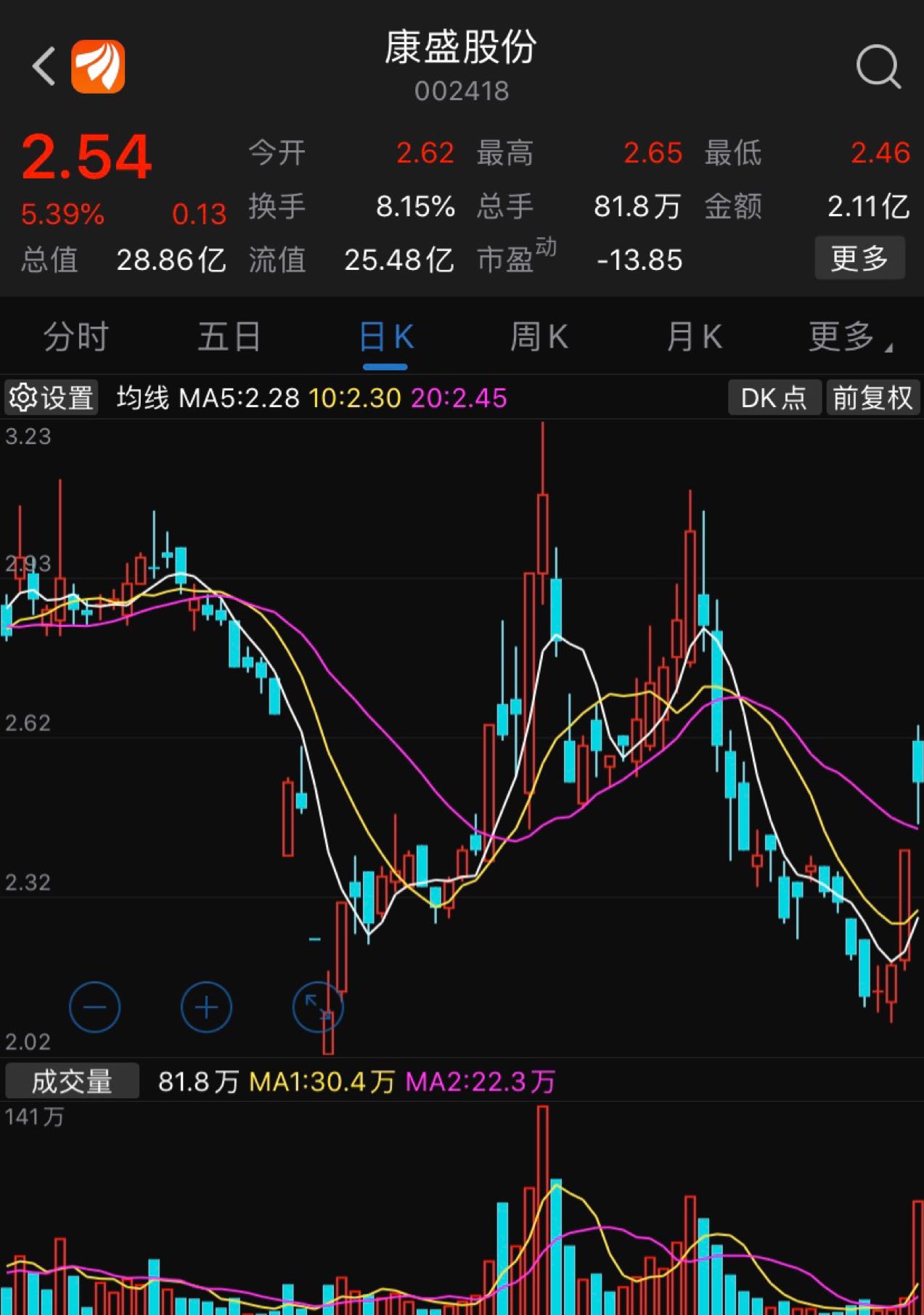 明日个股跟踪:康盛股份(002418)公司拟以持有的富嘉租赁75%股权作为置