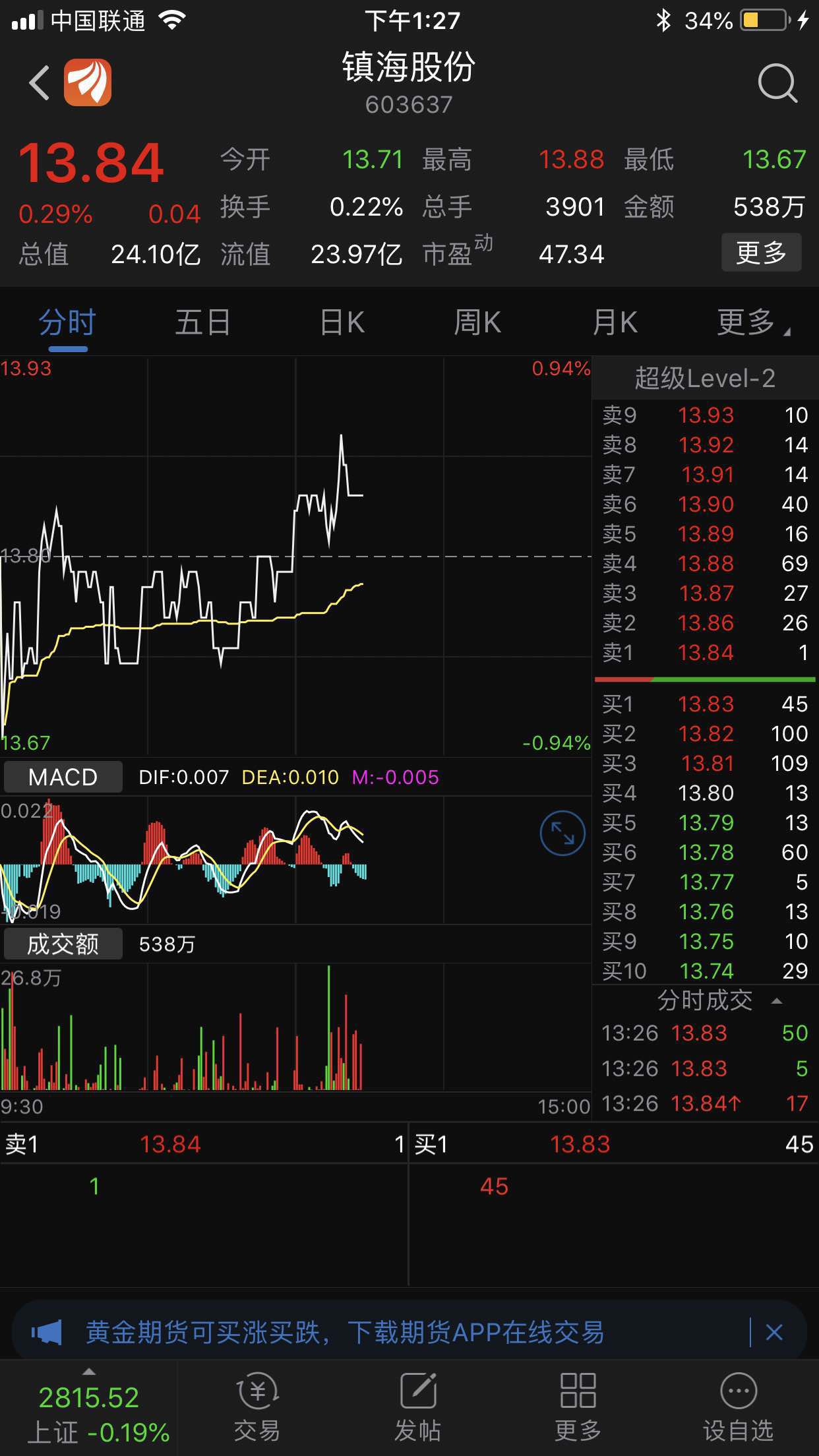 镇海股份今天成交金额535万!