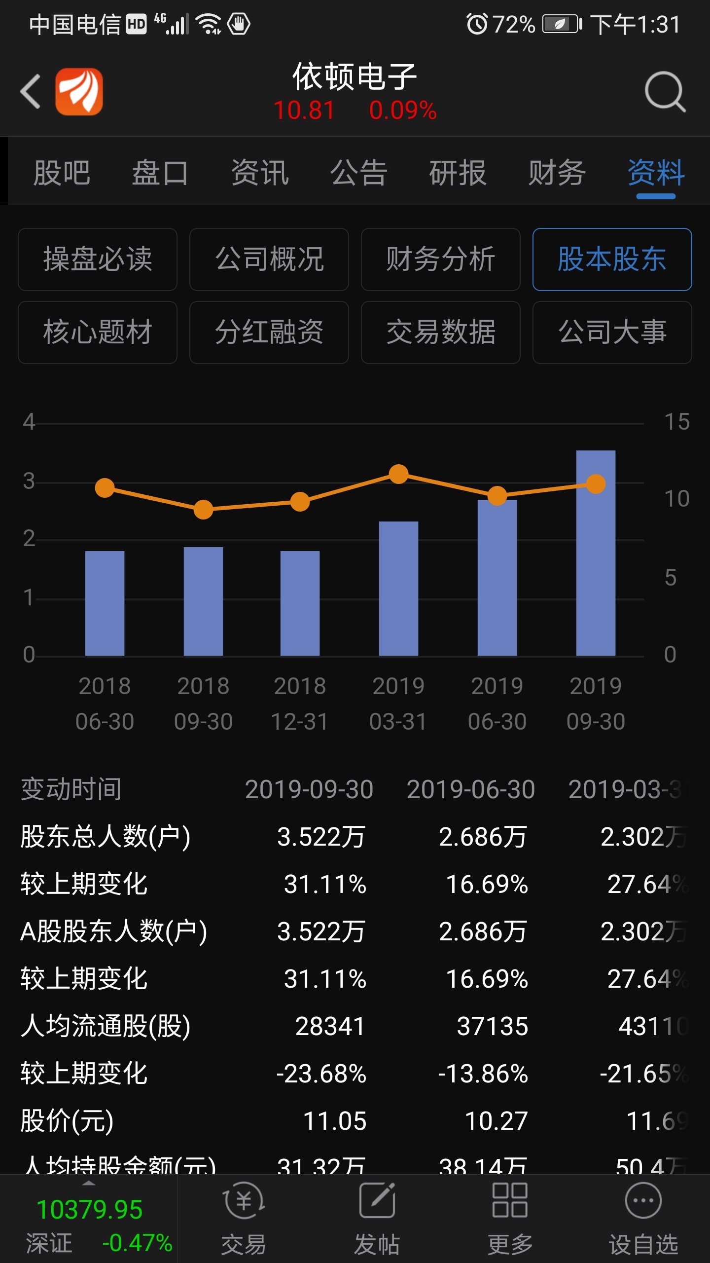 业绩这么好,股价不涨,是不是年报有雷啊,真垃圾_依顿