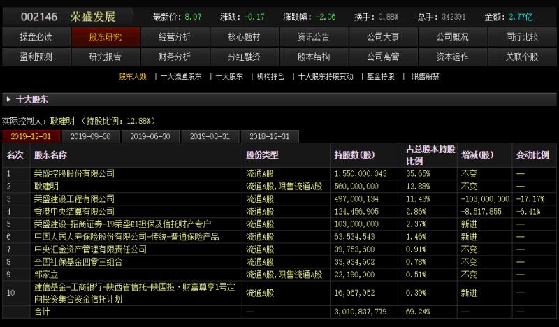 荣盛建设减持股票是否涉及内幕交易?_荣盛发展(002146