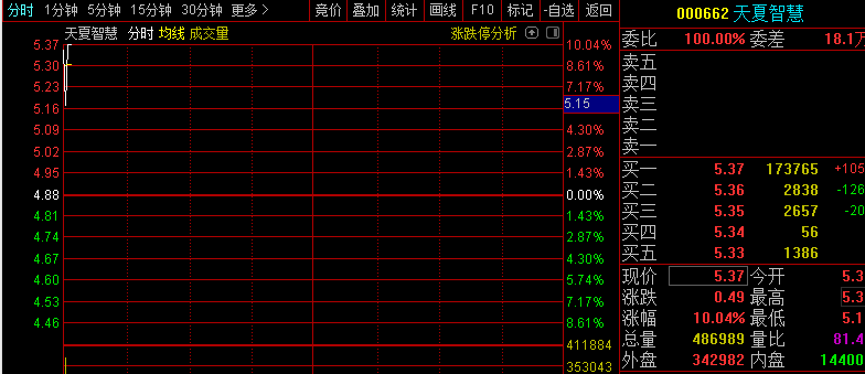 昨天的盘前牛股000662天夏智慧继续涨停,五个涨停板,直播斩获两个板
