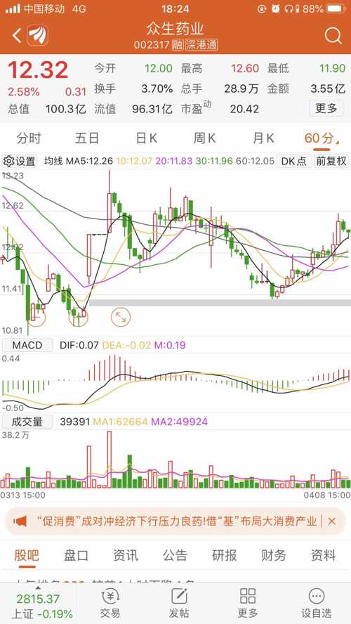 看这形态难以超越前期高点,又一个m头_众生药业()股吧