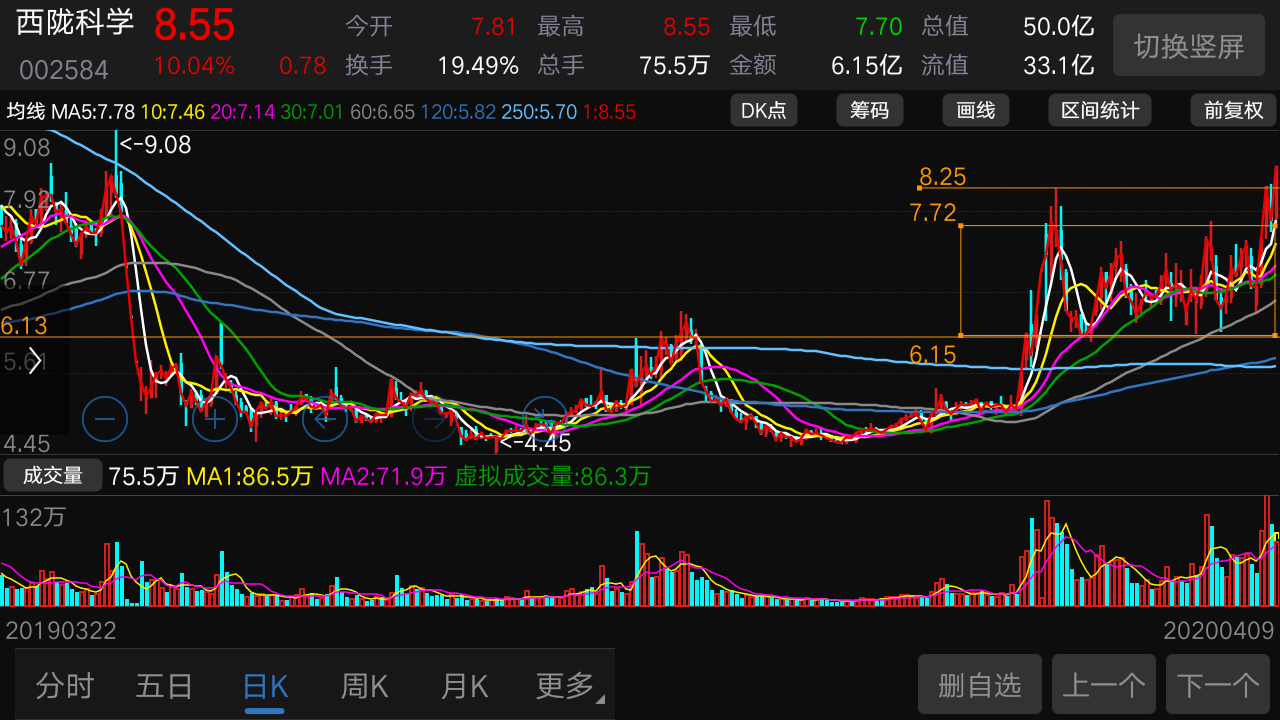 西陇科学:反复震荡涨停突破前期震荡箱体,远强于大盘指数,以及各行业