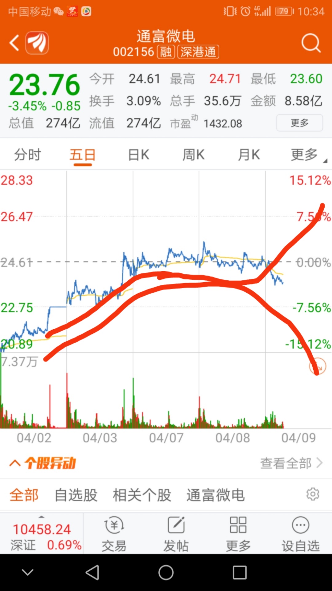 40洗得太彻底啦_通富微电(002156)股吧_东方财富网股吧
