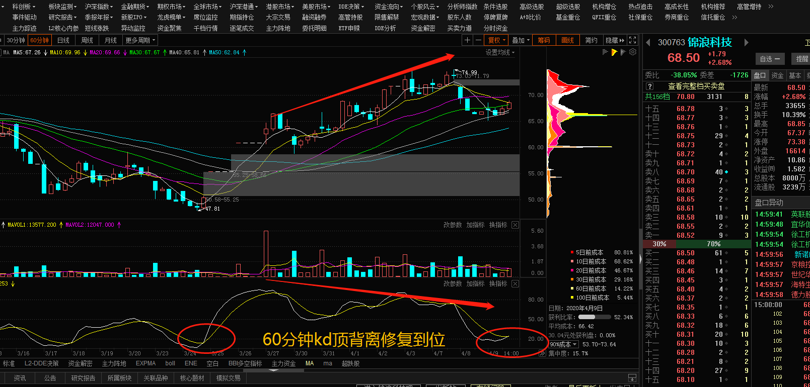 第二天凹洞量多头孕育线,站上日线最大量高点66.50元之上