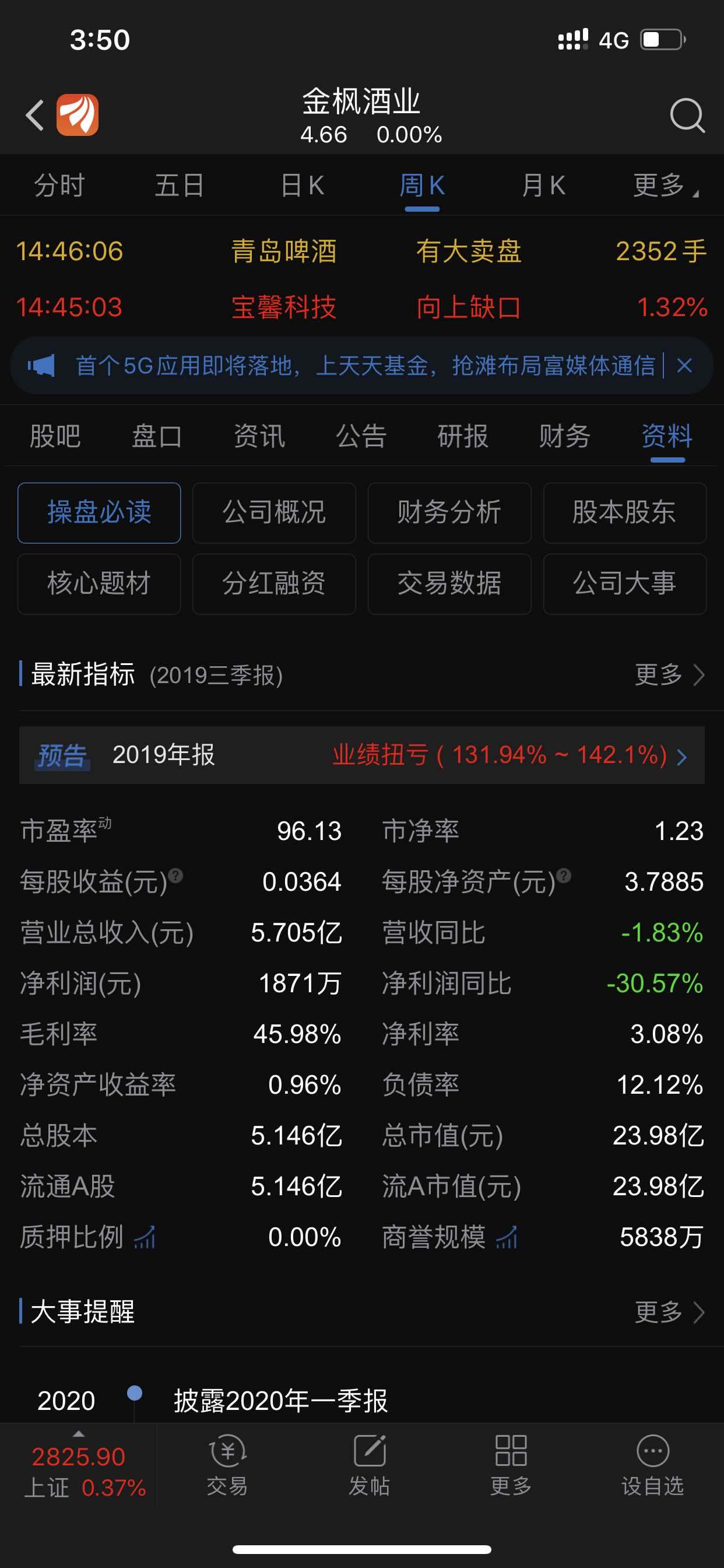 金枫酒业,目前,股价接近,每股净资产,负债率仅仅12%,如果在这个价位