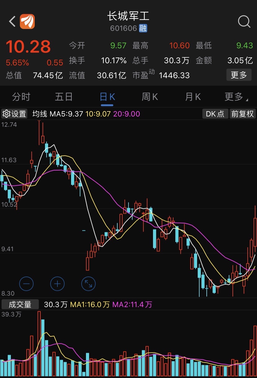 明日牛股跟踪:长城军工601606近期军工还有机会,可以继续逢低跟踪好