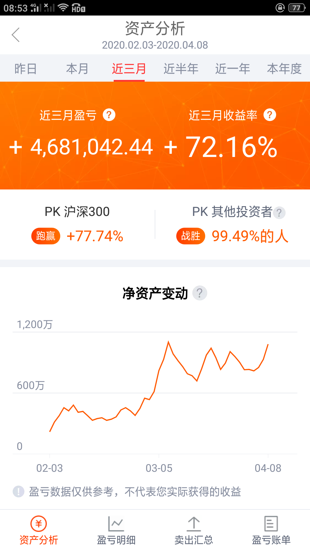 2月3号开始投入资金炒股至今浮盈468万相信我投资买入海正股票加油