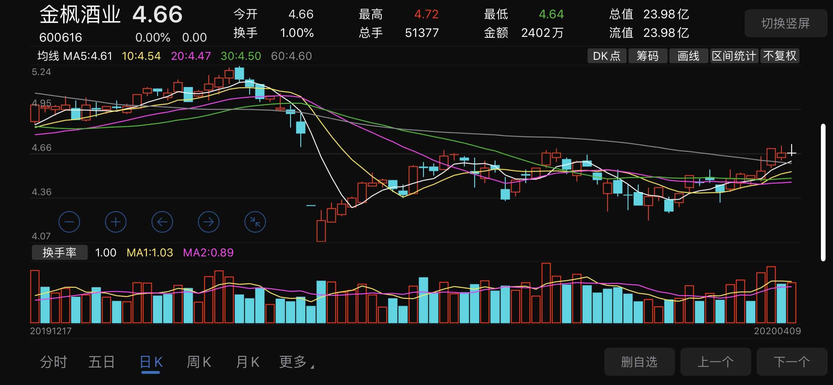 站稳,所有均线_金枫酒业(600616)股吧_东方财富网股吧