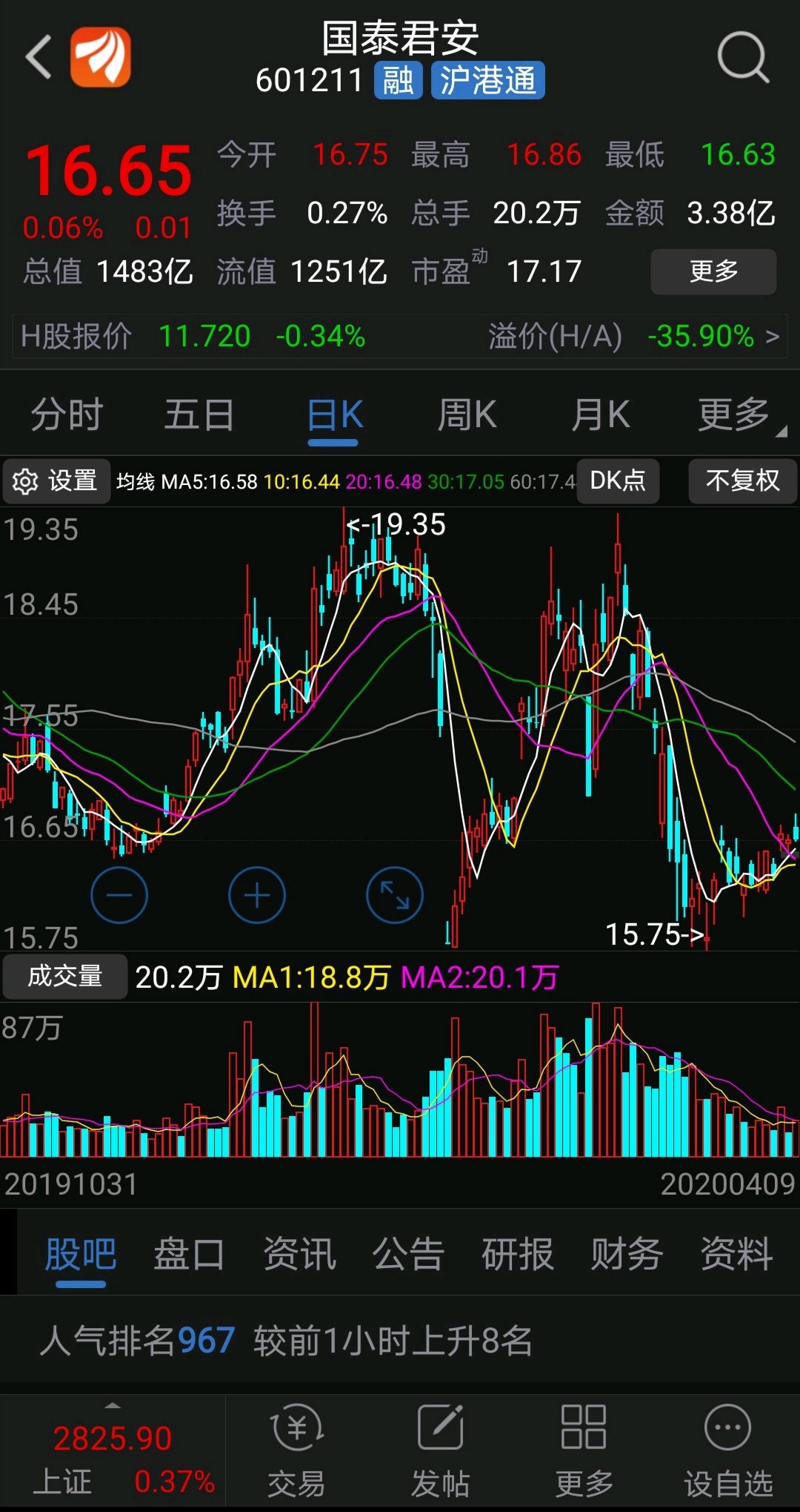 601211国泰君安.券商板块中的潜龙在渊.16.65的价格从