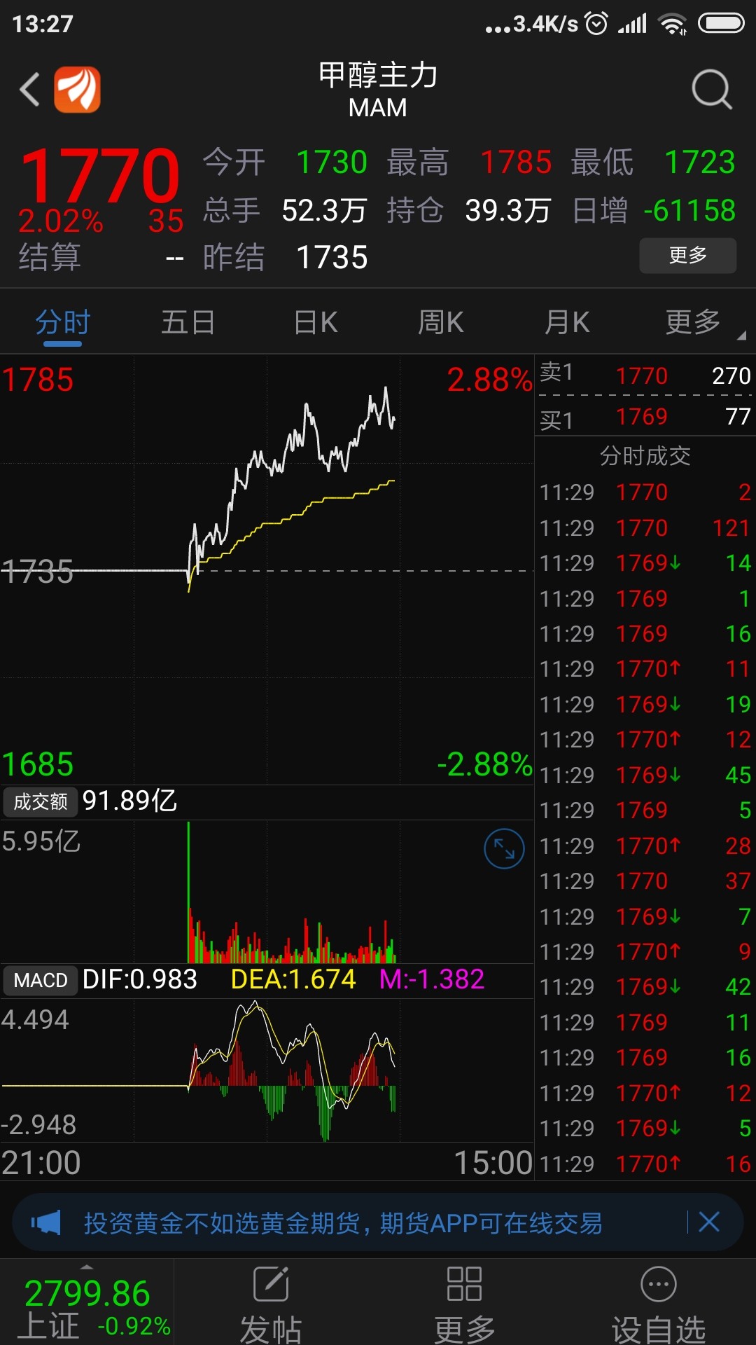 甲醇(期货)涨势如虹.
