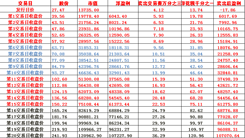 收益表