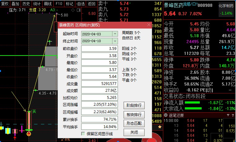 股票池的景峰医药收益超过42.76%