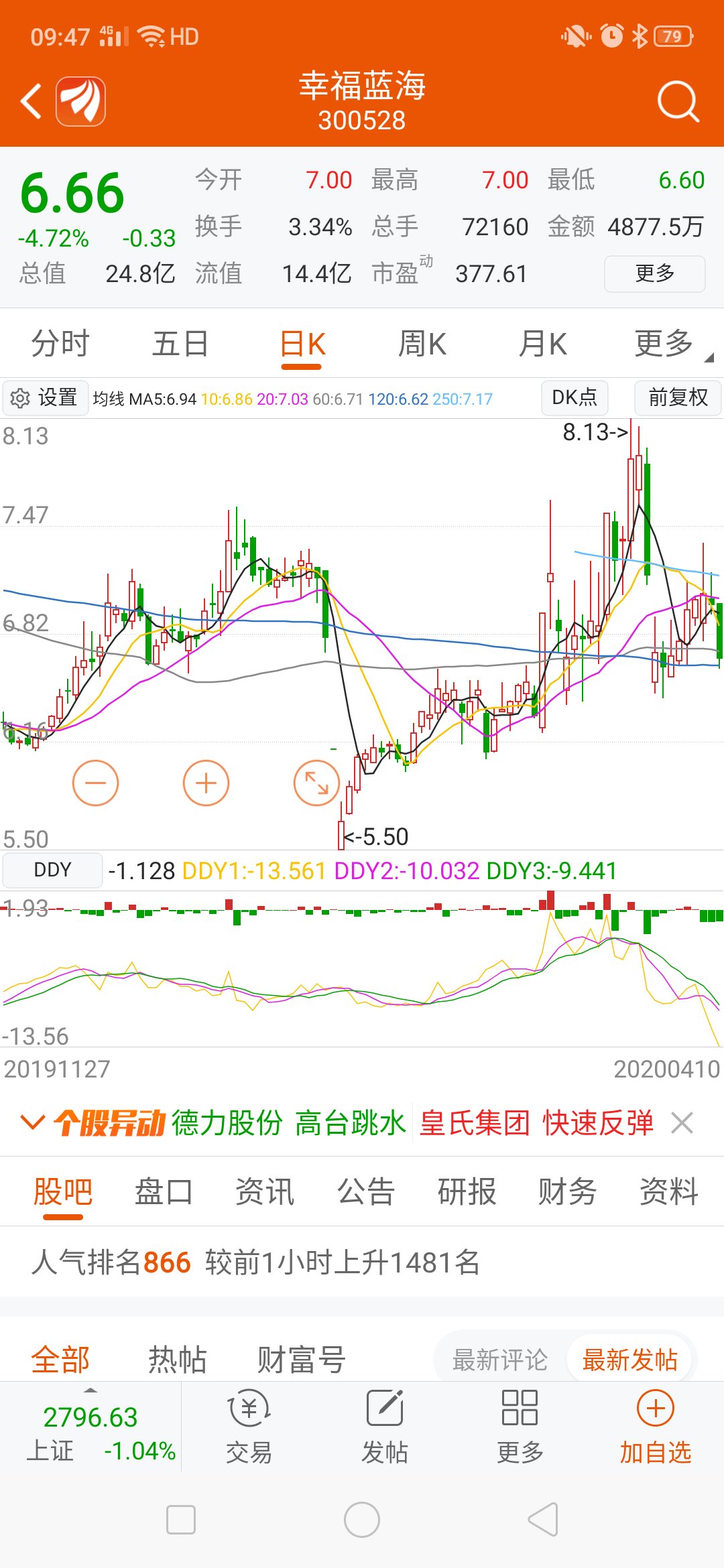 【幸福蓝海股票应当存有长线机会】从春节后第1个交易