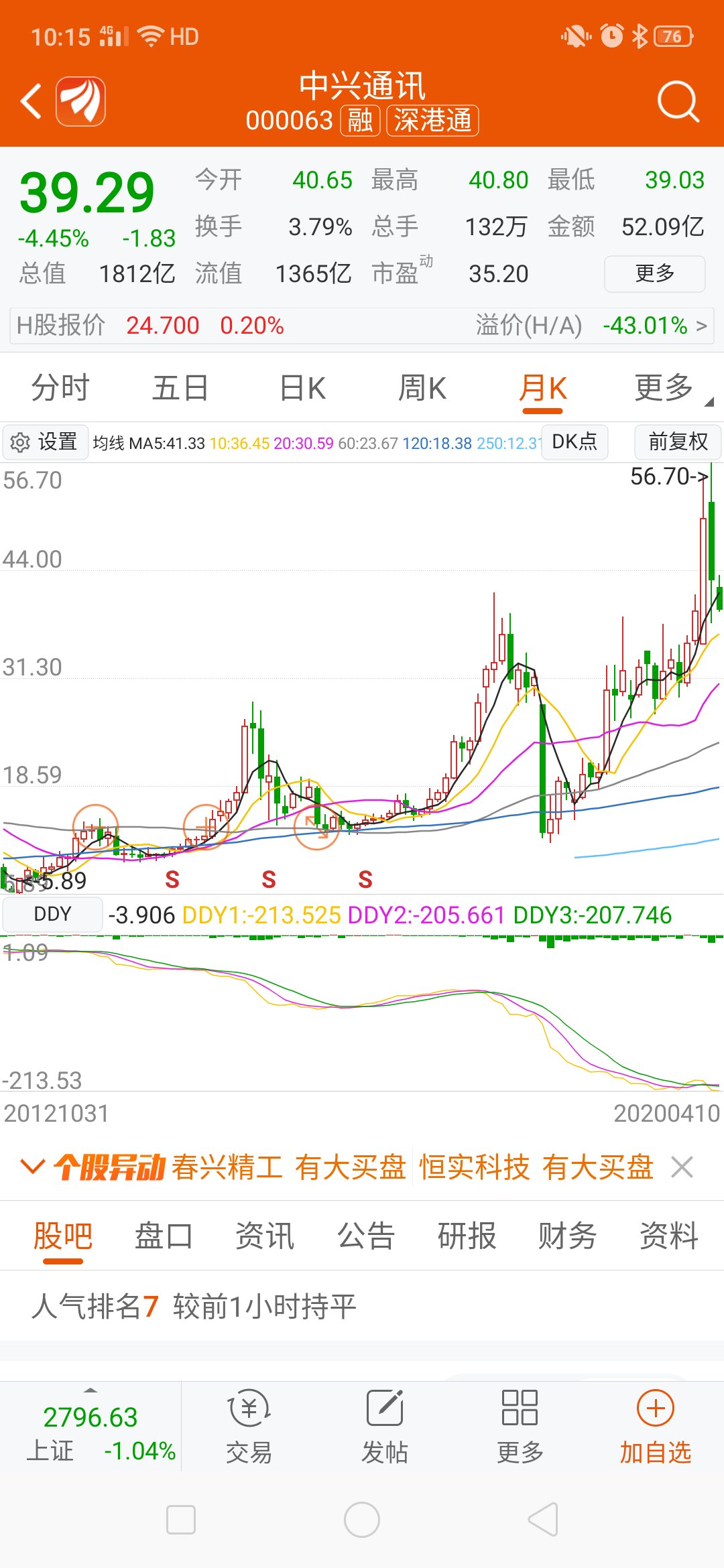 【中兴通讯股票走势,大势已去】中兴通讯股票在前期大幅上升,经过高位