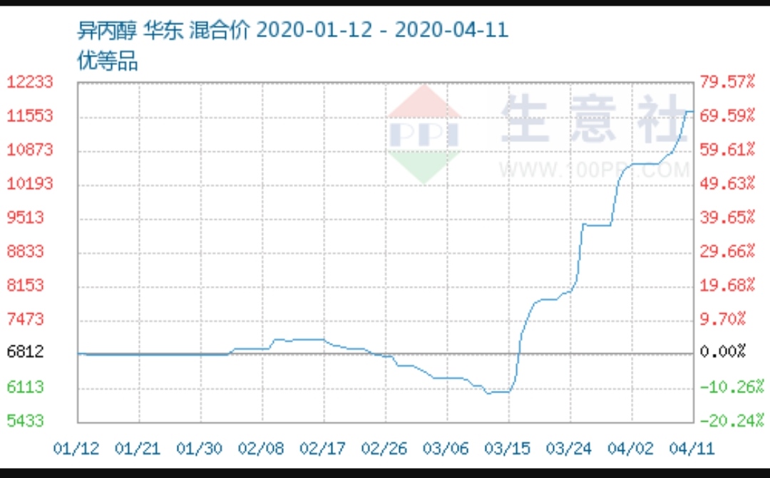 你们要的异丙醇价格,图片来源生意社