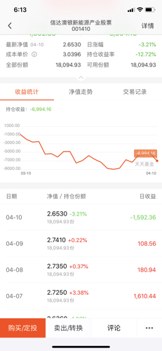 已亏12.72%,该不该赎回止损,或者转入其它基金,欢迎各位基友指导!