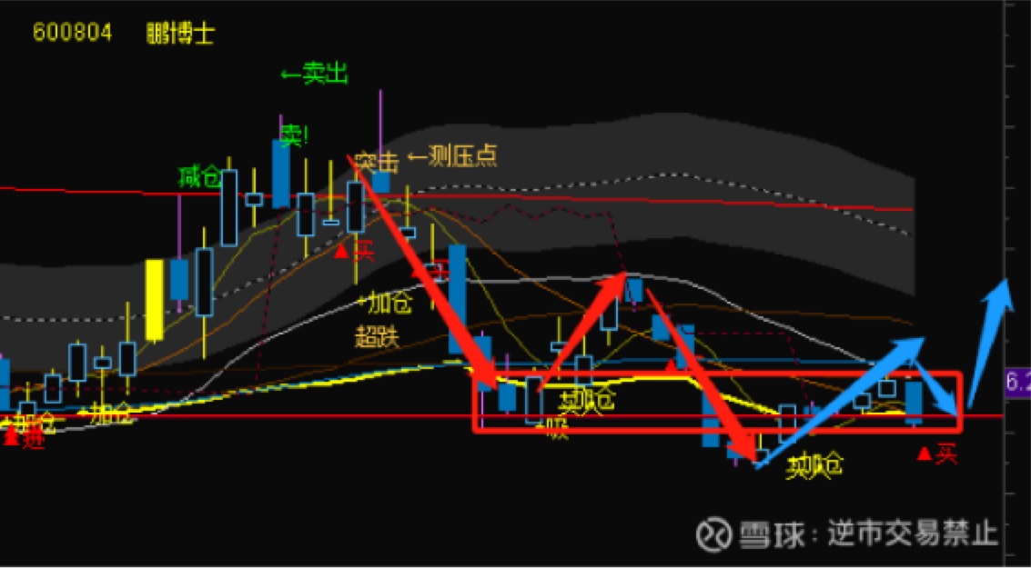 红色箭头的三浪下跌已经结束,目前在筹码线附近做了个向上的中枢形态