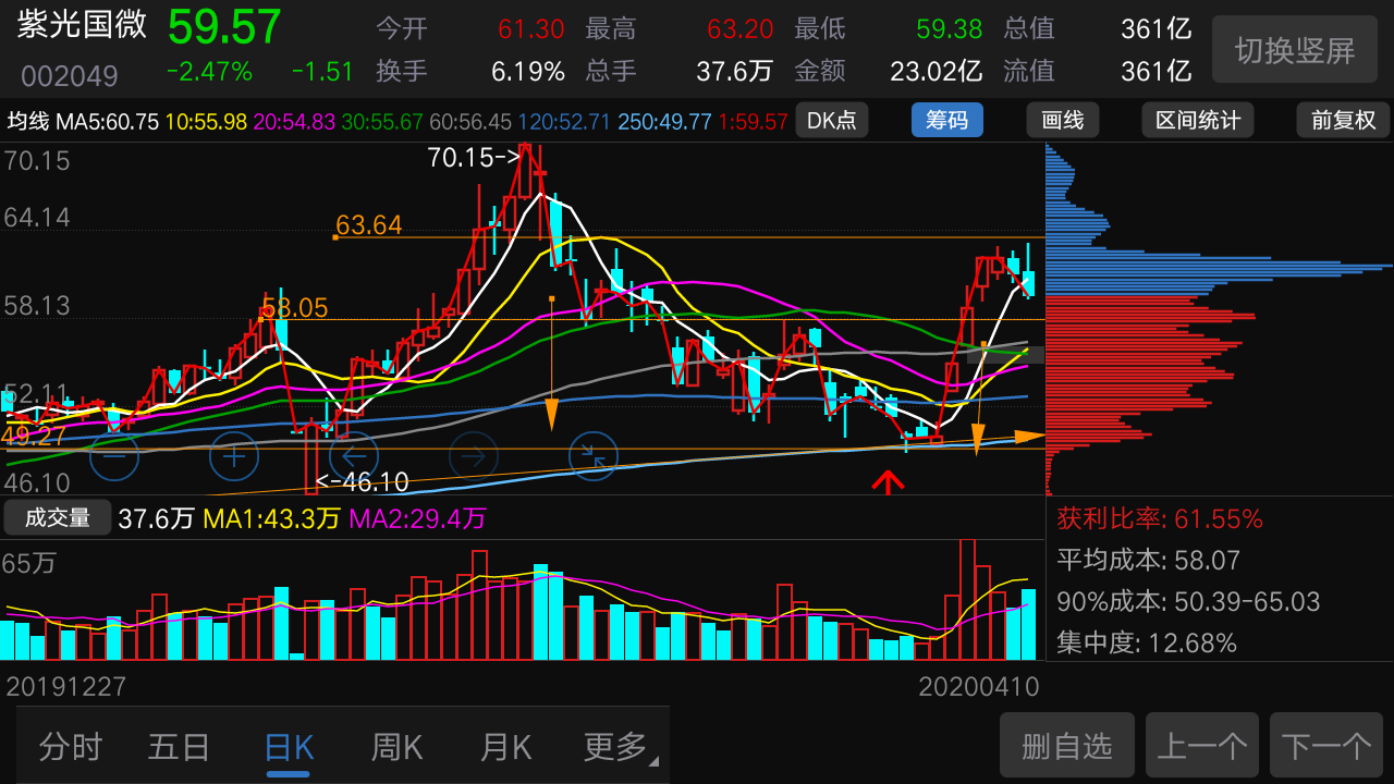 62附近无量续攻,上方有压力,超买后不要再追涨