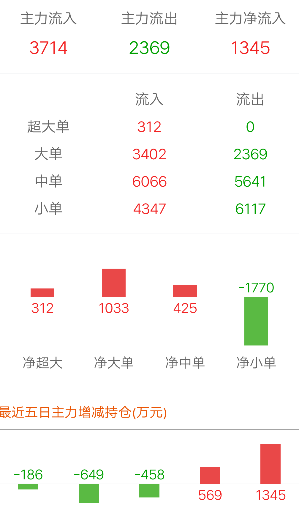 全是小单在卖,大单在买买买!请把手里的筹码拿稳了
