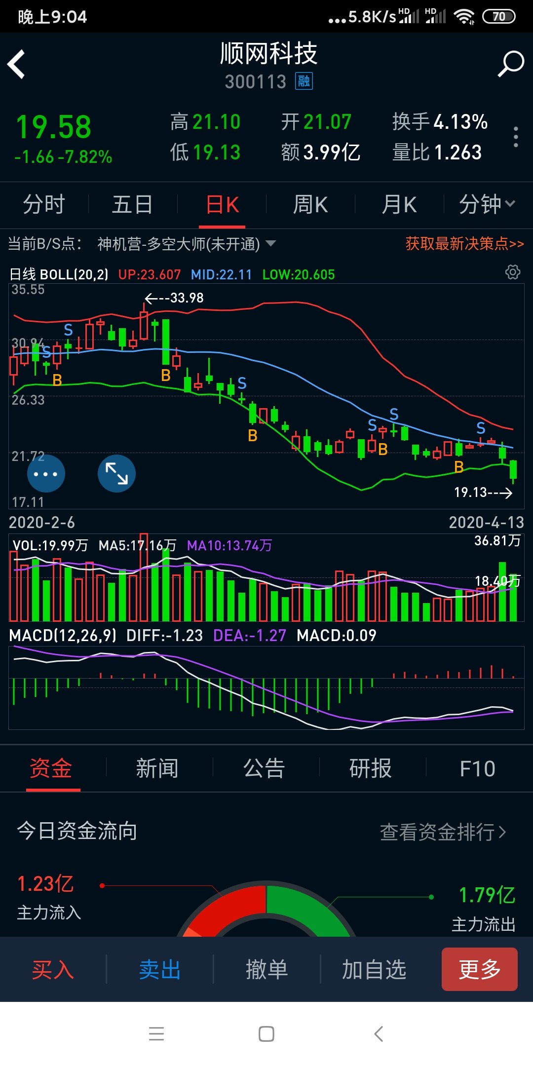 复盘了一下顺网科技你们看日k线和周k线已经调整到mi