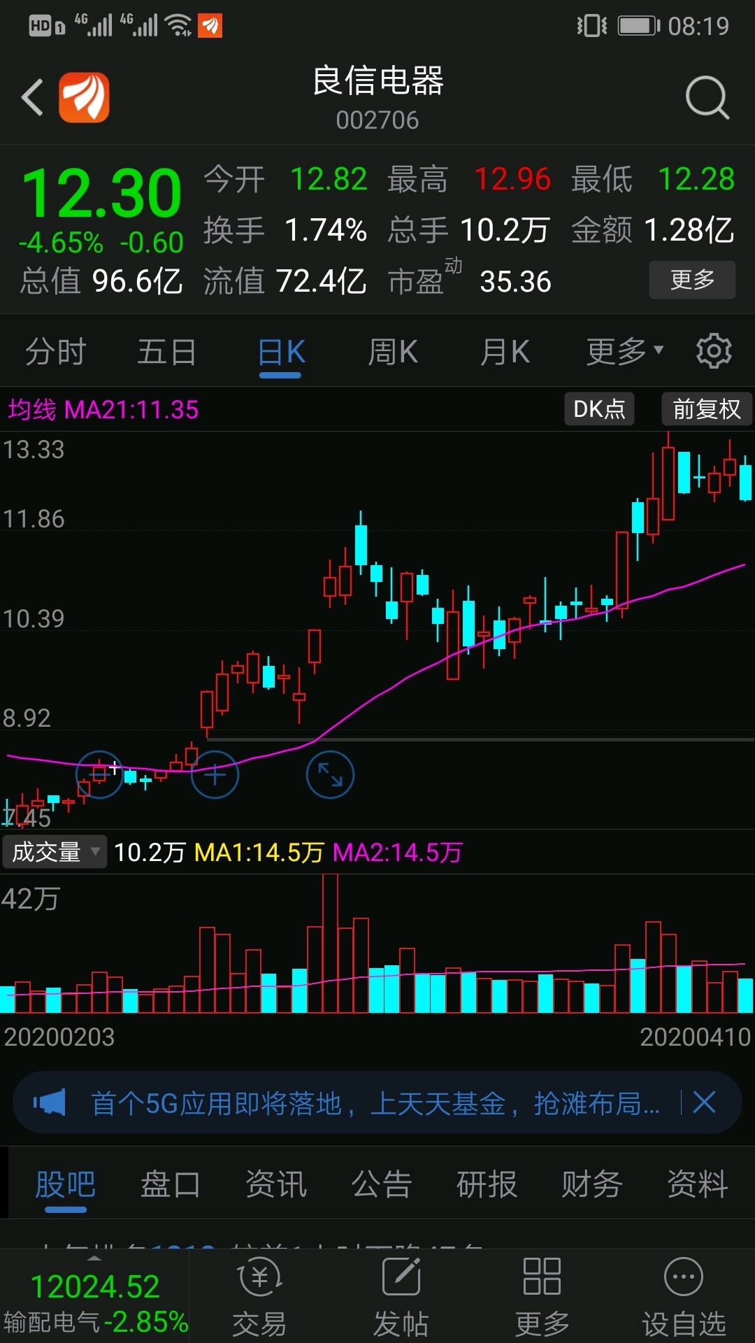 客观地说,良信电器冲高后还没有调整到位,看图就知道了.