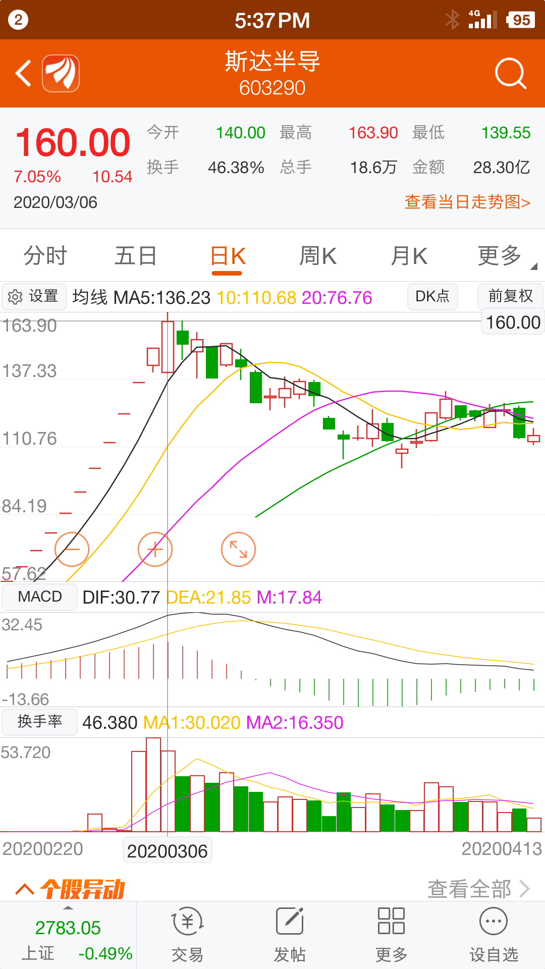 斯达半导开盘那天换手百分三四十几,今天这股换手才百分之零点几,董吧