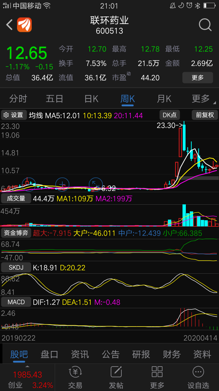 联环药业,鲁抗医药量缩极致已经下跌动能严重衰竭,股价腰斩,下跌有