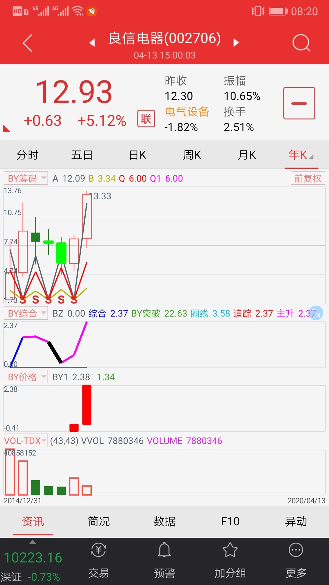 良信电器是强势股,昨天是近期走势转折点.