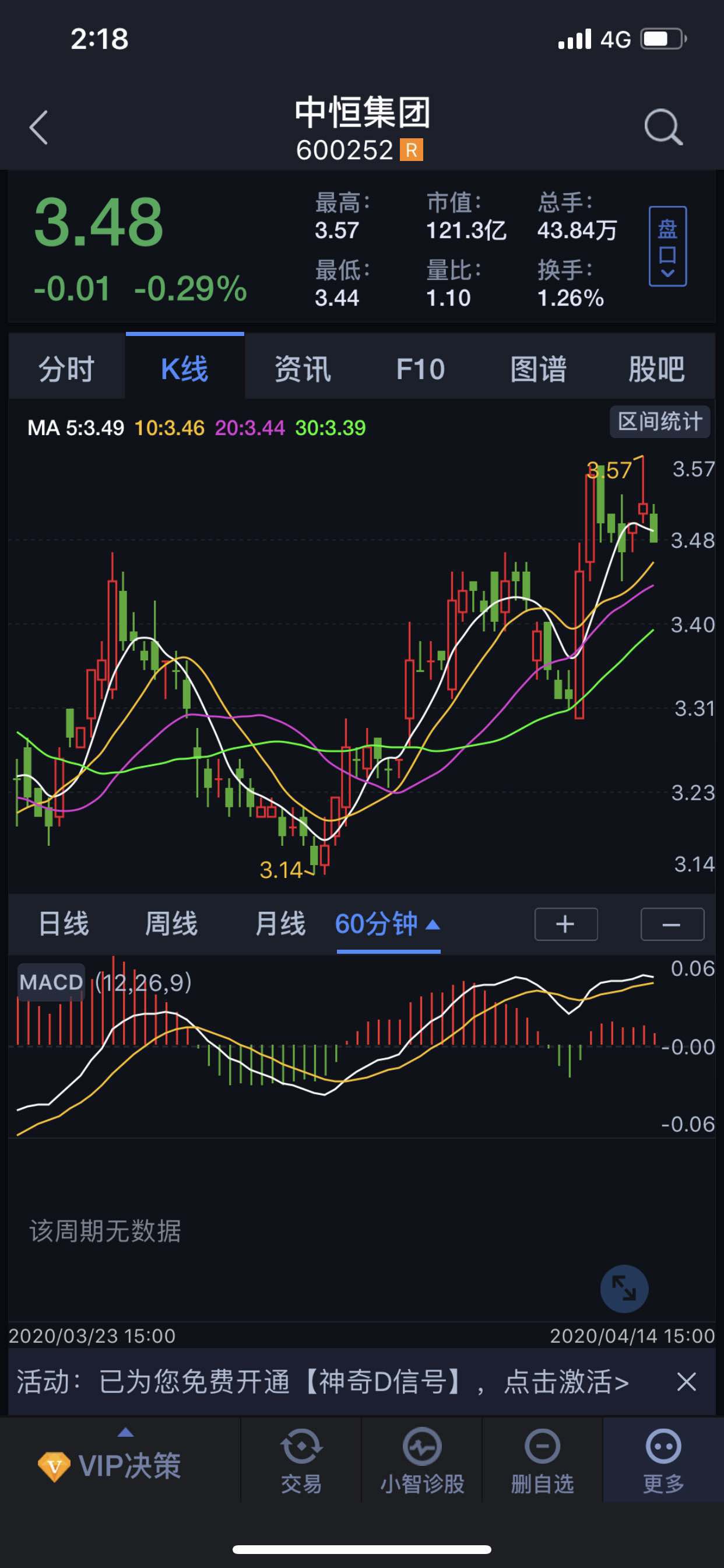 60分钟顶背离,卖出信号,科技股见底,药类股见顶!_中恒