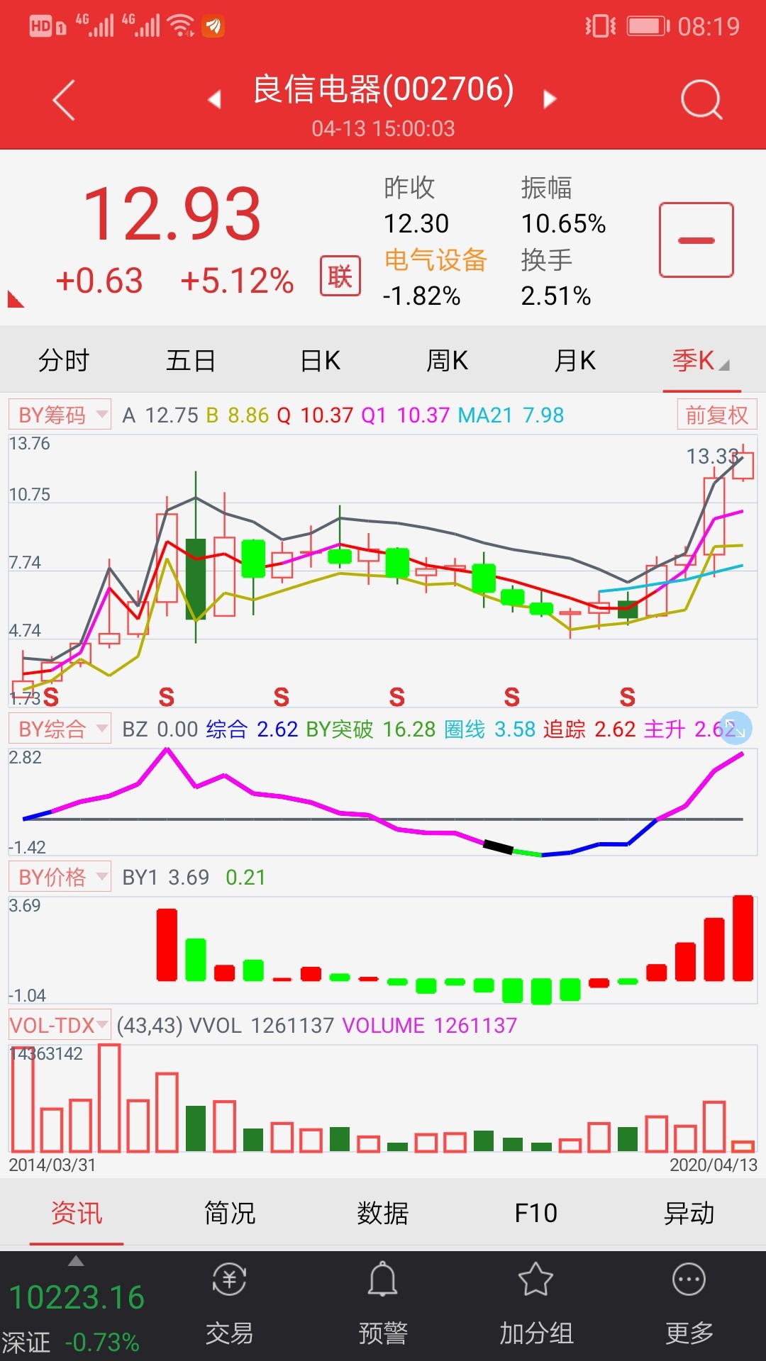 良信电器是强势股,昨天是近期走势转折点.