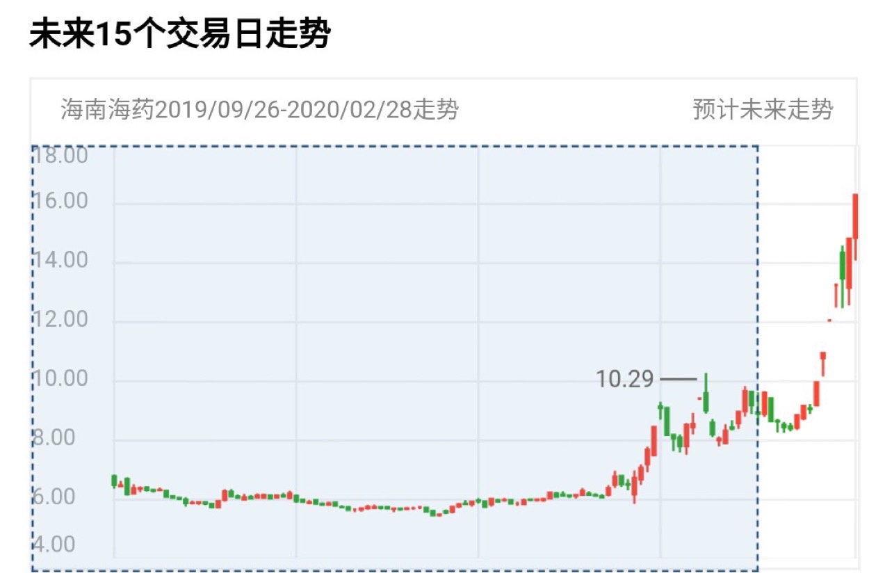 持有尚荣医疗的,明天看它表现就知道