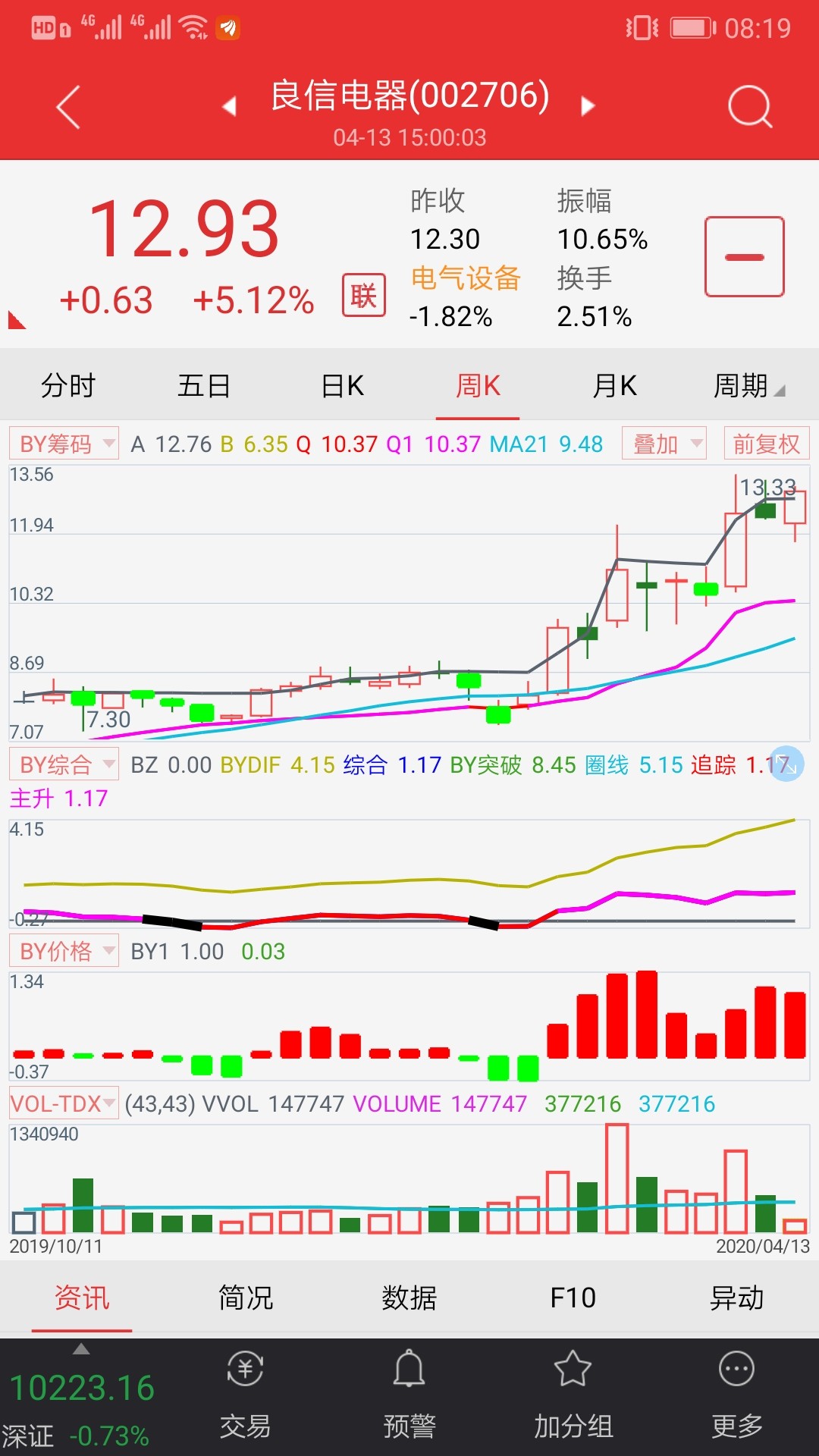 良信电器是强势股,昨天是近期走势转折点.