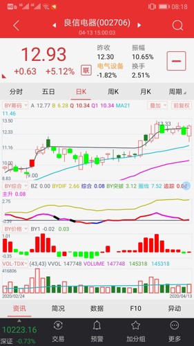 良信电器是强势股,昨天是近期走势转折点.