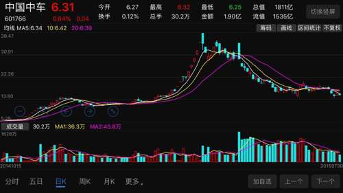 中国南车中国北车,合并为中国中车,股价从2014年的5元