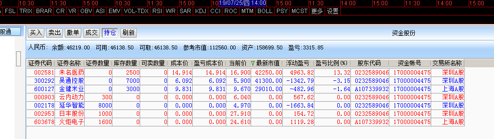 日丰股份,拉升2个多点没卖,想着继续拉.后来眼看着赔钱赶紧先走.